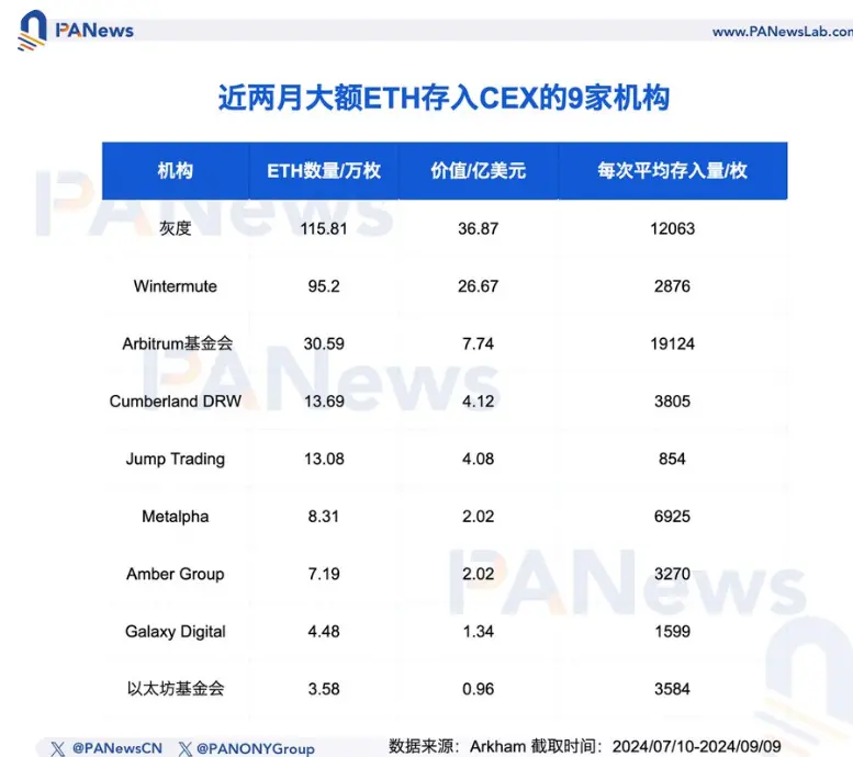 梳理将大额 ETH 转入 CEX 的 9 家机构:近两个月共转移近 86 亿美元